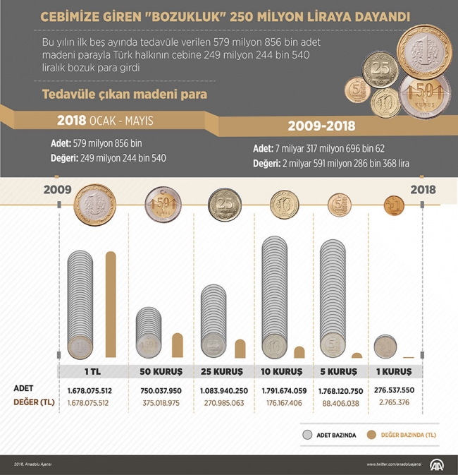 Cebimize 250 milyon lira “bozuk para” girdi